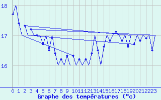 Courbe de tempratures pour Platform F3-fb-1 Sea