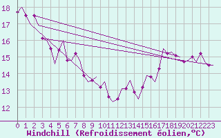 Courbe du refroidissement olien pour Vlissingen