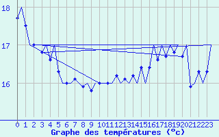 Courbe de tempratures pour Platform F16-a Sea