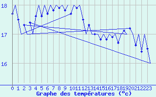 Courbe de tempratures pour Platform K14-fa-1c Sea