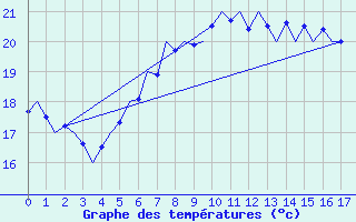 Courbe de tempratures pour Gnes (It)