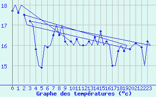 Courbe de tempratures pour Platform P11-b Sea