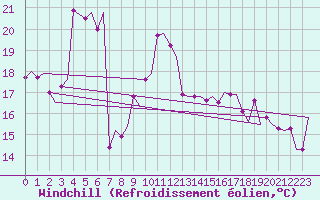 Courbe du refroidissement olien pour Palermo / Punta Raisi