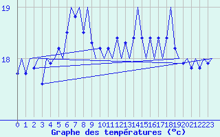 Courbe de tempratures pour Platform A12-cpp Sea