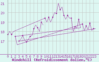Courbe du refroidissement olien pour Platform Awg-1 Sea