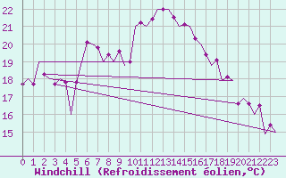 Courbe du refroidissement olien pour Nordholz