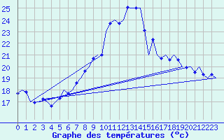 Courbe de tempratures pour Volkel