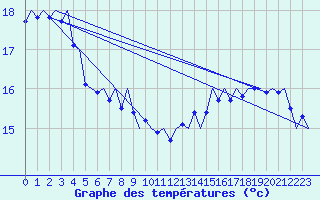 Courbe de tempratures pour Le Goeree
