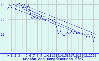 Courbe de tempratures pour Platform F3-fb-1 Sea