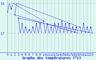 Courbe de tempratures pour Platform P11-b Sea