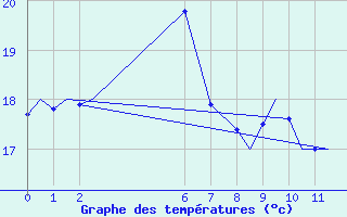 Courbe de tempratures pour Geraldton