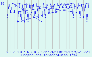 Courbe de tempratures pour Platform P11-b Sea