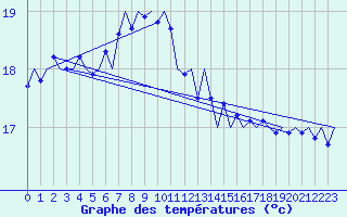 Courbe de tempratures pour Platform L9-ff-1 Sea