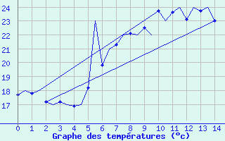 Courbe de tempratures pour Napoli / Capodichino