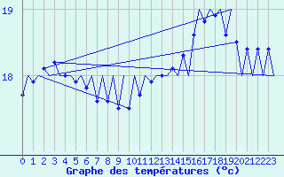 Courbe de tempratures pour Platform L9-ff-1 Sea