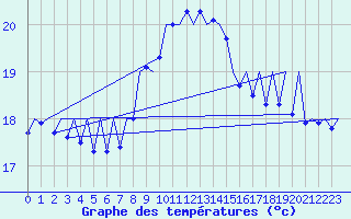 Courbe de tempratures pour Melilla
