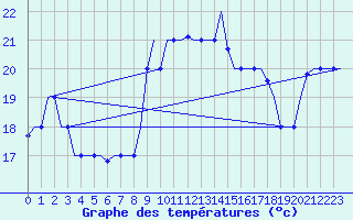 Courbe de tempratures pour Tanger Aerodrome