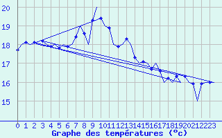 Courbe de tempratures pour Vlieland