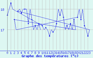 Courbe de tempratures pour Platform P11-b Sea