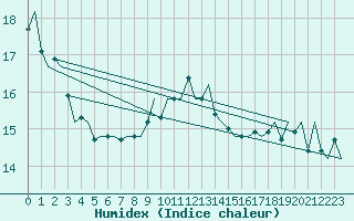 Courbe de l'humidex pour Vlieland