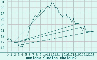 Courbe de l'humidex pour Tirana