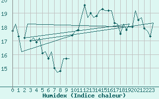 Courbe de l'humidex pour Porto / Pedras Rubras