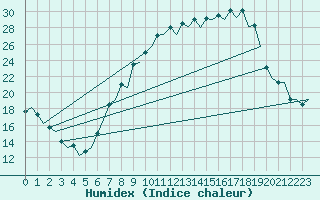 Courbe de l'humidex pour Salamanca / Matacan