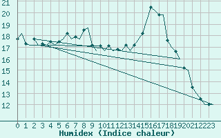 Courbe de l'humidex pour Rygge