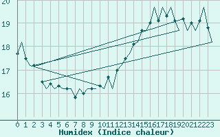 Courbe de l'humidex pour Platform P11-b Sea