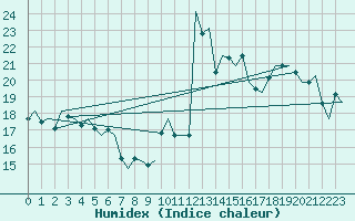 Courbe de l'humidex pour Faro / Aeroporto