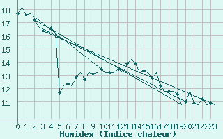 Courbe de l'humidex pour Lelystad