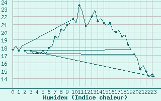 Courbe de l'humidex pour Genve (Sw)