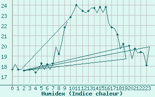 Courbe de l'humidex pour London / Heathrow (UK)