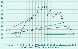 Courbe de l'humidex pour Rheine-Bentlage