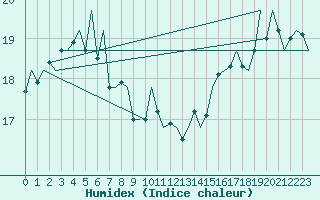 Courbe de l'humidex pour Euro Platform