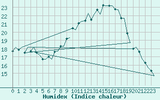 Courbe de l'humidex pour Buechel