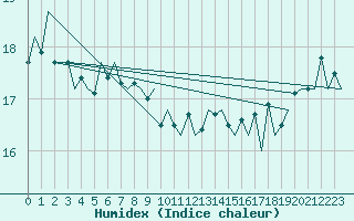 Courbe de l'humidex pour Platform Hoorn-a Sea