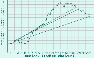 Courbe de l'humidex pour Luxembourg (Lux)