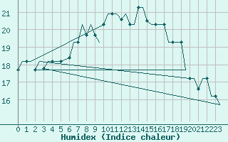 Courbe de l'humidex pour Gnes (It)