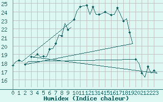 Courbe de l'humidex pour Jersey (UK)