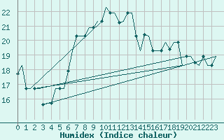 Courbe de l'humidex pour Venezia / Tessera