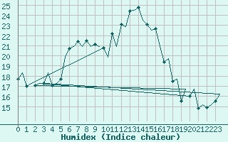 Courbe de l'humidex pour Visby Flygplats