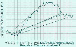 Courbe de l'humidex pour Genve (Sw)