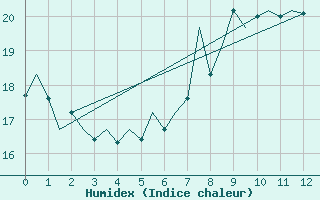 Courbe de l'humidex pour Nordholz