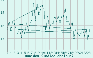 Courbe de l'humidex pour Menorca / Mahon