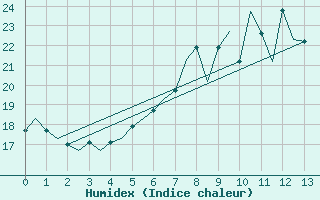 Courbe de l'humidex pour Cerklje Airport