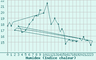 Courbe de l'humidex pour Tiree