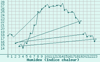 Courbe de l'humidex pour Rygge