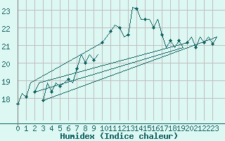 Courbe de l'humidex pour Lamezia Terme