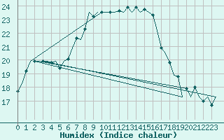 Courbe de l'humidex pour Leeuwarden